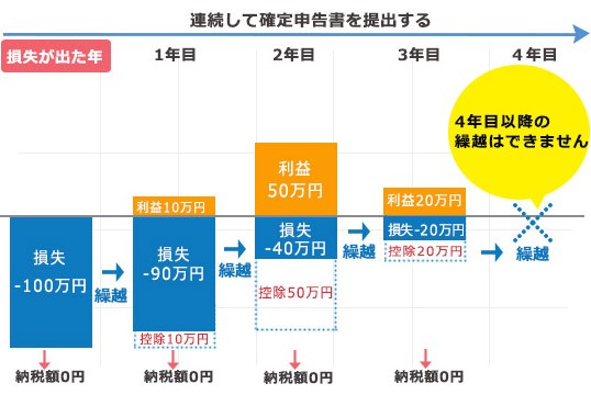 <図1>譲渡損失の繰越控除制度