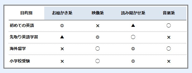 お絵かきから映像系、音楽系、読み聞かせまで! 目的別で考える、英会話アプリとの相性一覧