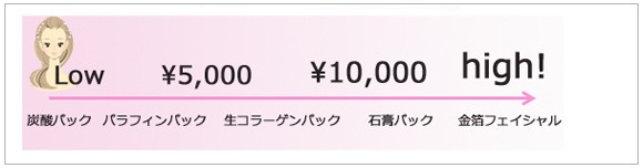 予算を知りたい! フェイシャルパックの相場って?