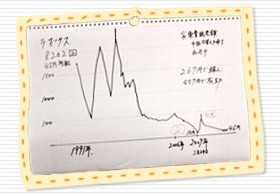 <桐谷さんお手製・ラオックス株価グラフの画像>株主優待で話題の桐谷さんこと桐谷広人氏が、独自の格言をエピソードを交えて解説。