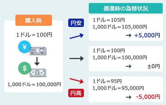 為替差損益が発生する仕組みの画像
