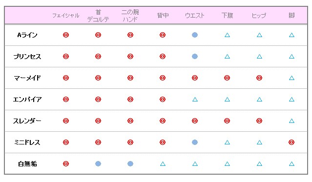 「デザイン別ブライダルエステの施術ポイント」比較表