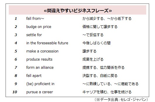 間違えやすい「ビジネスフレーズ」とは?/※セレゴ・ジャパン