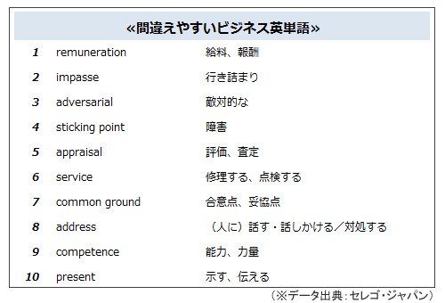 間違えやすい「ビジネス英語」