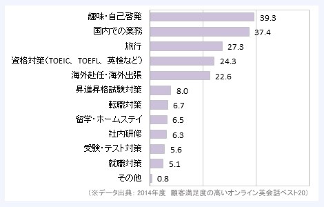 オンライン英会話に通った目的は?