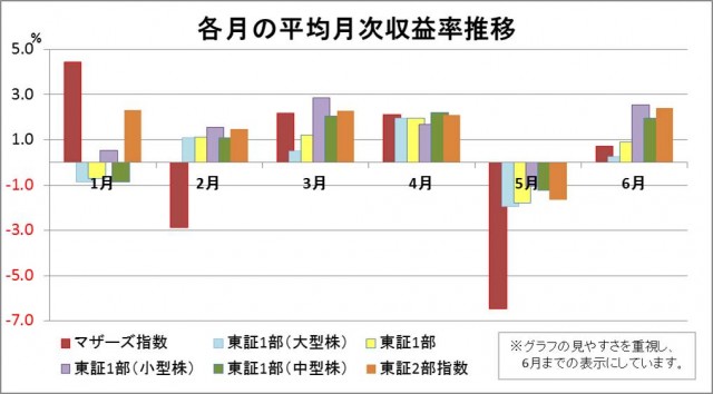 各指数における月別平均収益率推移