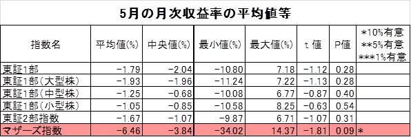 各指数における5月の平均収益率