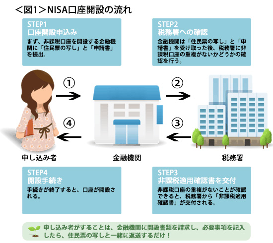 画像/NISA口座開設の流れ