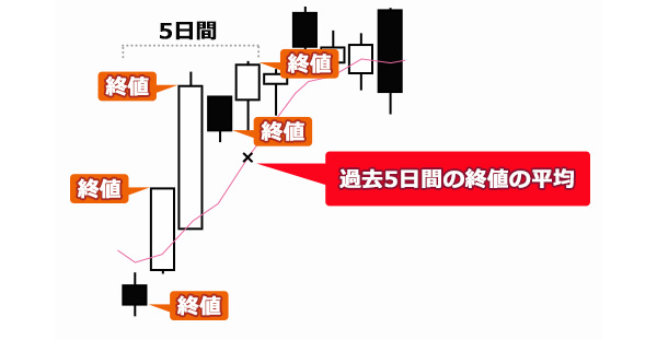 画像/移動平均線のイメージ