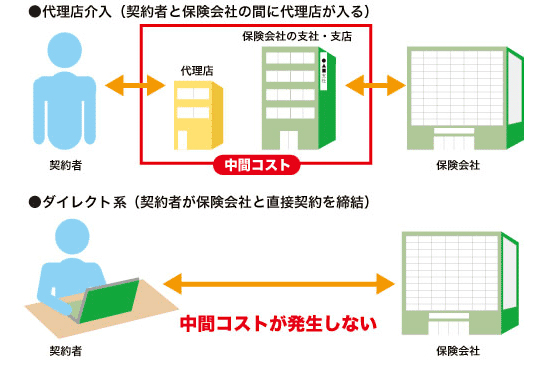 �y�C���[�W�z�㗝�X�n�ƃ_�C���N�g�n�̈Ⴂ