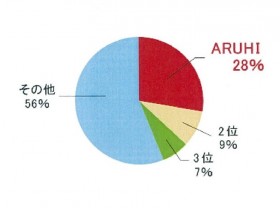 【表】ARUHIの「フラット35」