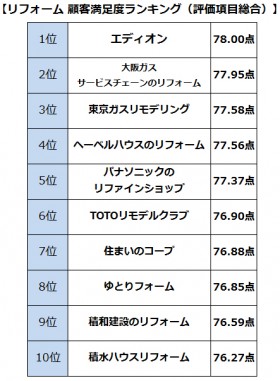 【画像】リフォーム顧客満足度ランキング