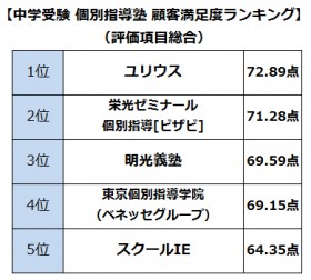 【画像】中学受験個別指導塾の顧客満足度ランキング