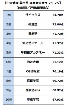 【画像】中学受験集団塾の顧客満足度ランキング