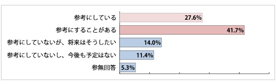 画像/英語活用実態調査のグラフ