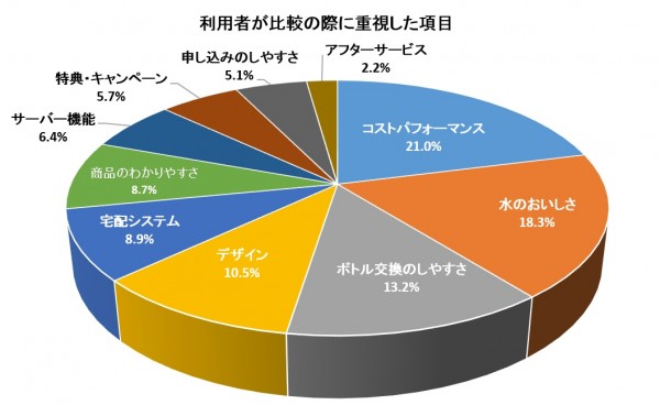 【画像】利用者が利用の際に重視した項目
