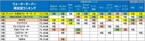 【画像】ウォーターサーバー評価項目別・男女別ランキング