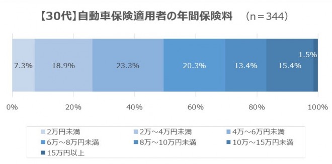 30代 年代別 自動車保険ランキング22年 オリコン顧客満足度調査 調査企業18社の比較 クチコミ 評判