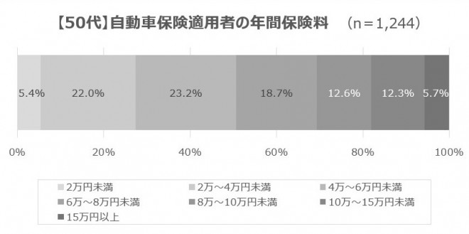 50代 年代別 自動車保険ランキング22年 オリコン顧客満足度調査 調査企業18社の比較 クチコミ 評判