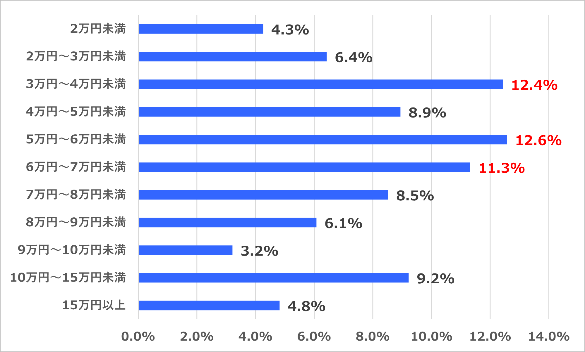 �����ԕی��K�p�ҁi50��j�̔N�ԕی����̊����O���t