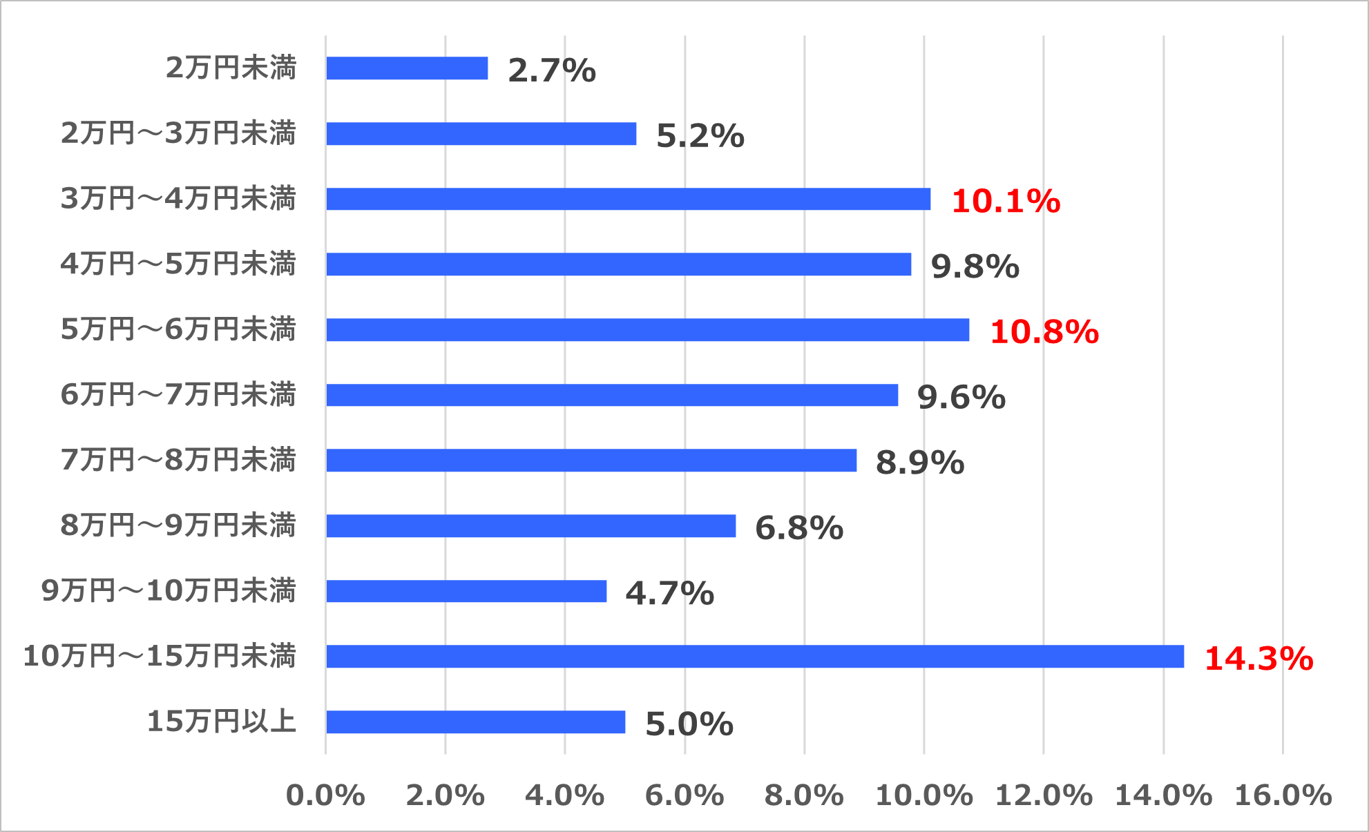 �����ԕی��K�p�ҁi60��ȏ�j�̔N�ԕی����̊����O���t