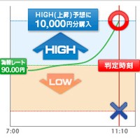 小額＆短時間で取引可能な「バイナリーオプション」