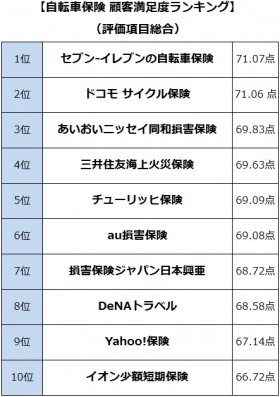 自転車保険で セブン が最も評価された理由 進む 加入義務化 選ばれる保険の共通点は 自転車保険 オリコン顧客満足度ランキング