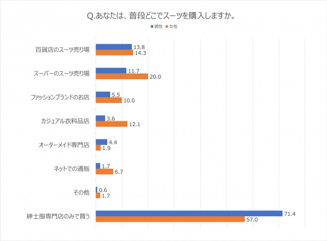 スーツはどこで買う どうやって選ぶ スーツに関する調査結果を発表