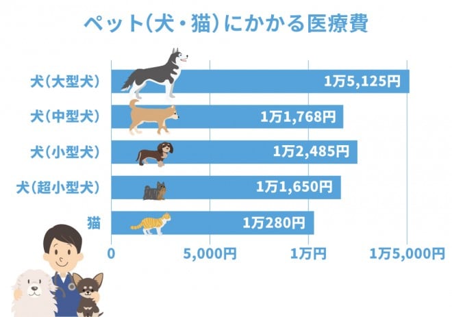 ペット 病気 いくらまで