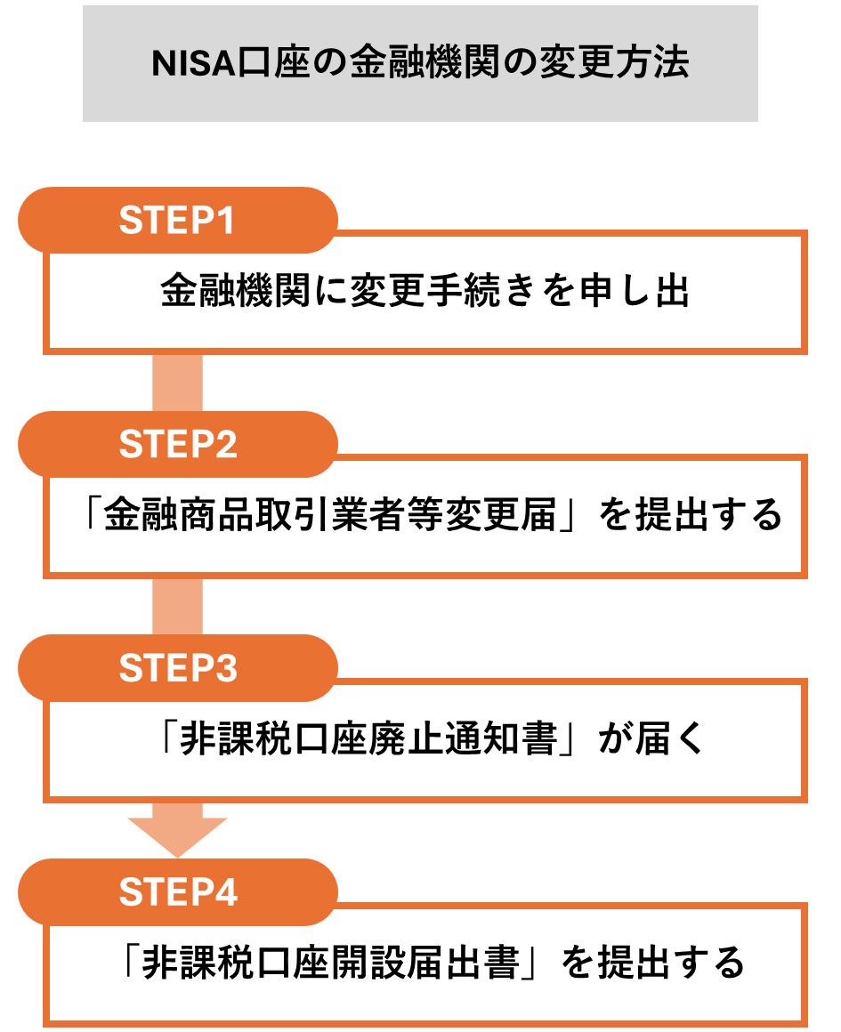 NISA口座は複数開設できる？金融機関の選び方や変更方法も紹介