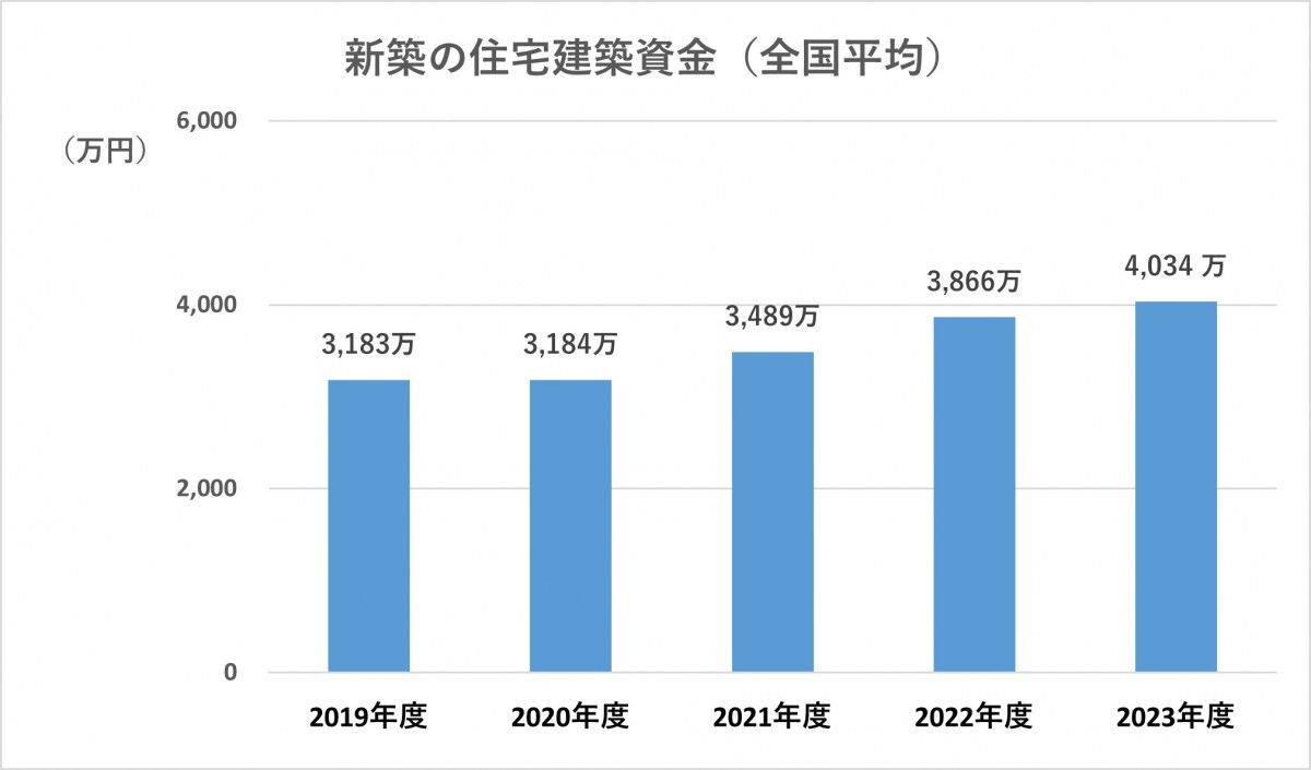 �V�z�̏Z��z�����i�S�����ρj