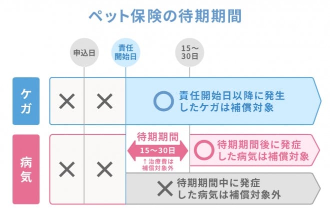 ペット&ファミリー コレクション 保障開始