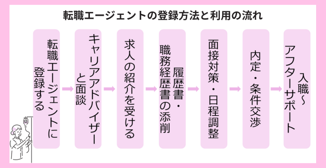 �Ō�t�]�E�G�[�W�F���g�𗘗p���闬��