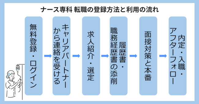 �i�[�X��� �]�E�̓o�^���@�Ɨ��p�̗���