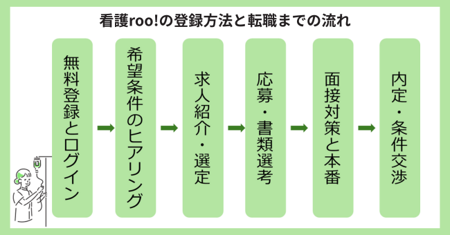 Ōroo!̓o^@Ɨp܂ł̗