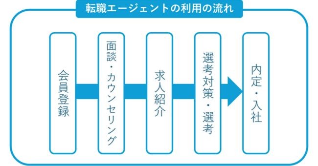 �]�E�G�[�W�F���g�𗘗p���闬��